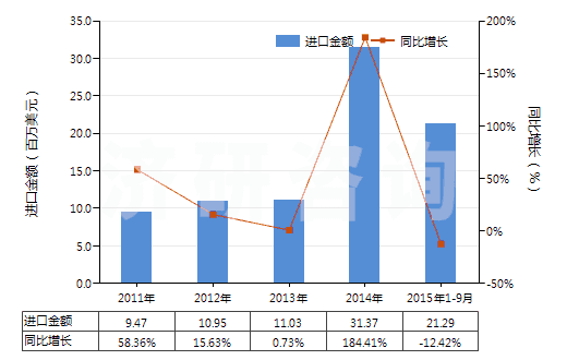 2011-2015年9月中國已配劑量含有青霉素或鏈霉素藥品(包括制成零售包裝)(HS30041090)進(jìn)口總額及增速統(tǒng)計(jì)